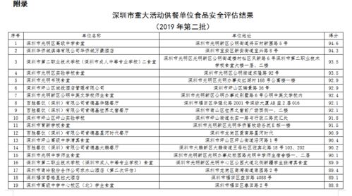 第二批市重大活動(dòng)供餐單位食品安全評(píng)估結(jié)果揭曉 光高排第一，物業(yè)服務(wù)評(píng)估同步推進(jìn)