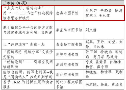 唐圖通訊 | 再添喜訊！我館兩項(xiàng)服務(wù)項(xiàng)目榮獲第五屆河北省圖書館服務(wù)創(chuàng)新獎(jiǎng)，并先行開展物業(yè)服務(wù)評(píng)估探索