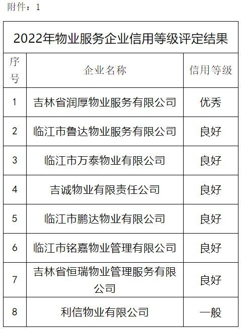 臨江市物業(yè)服務(wù)評(píng)估結(jié)果揭曉 以評(píng)促建，宜居升級(jí)